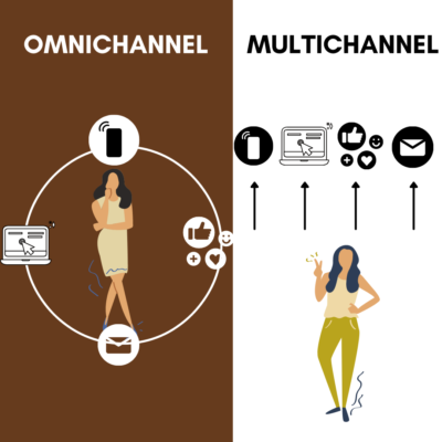 Wat is Omnichannel en Multichannel Marketing? Wat is effisjinter foar jo wurkplak?